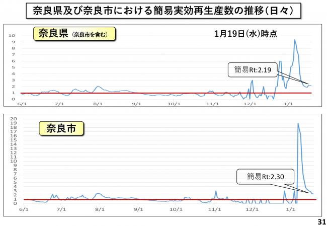 奈良県及び奈良市における簡易実効再生産数の推移(日々)