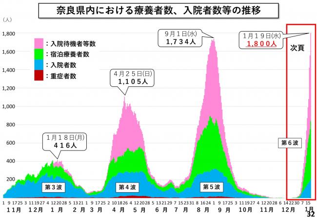 奈良県内における療養者数、入院者数等の推移