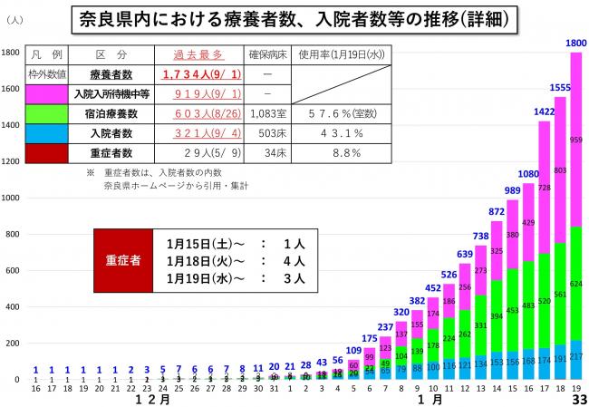 奈良県内における療養者数、入院者数等の推移（詳細）