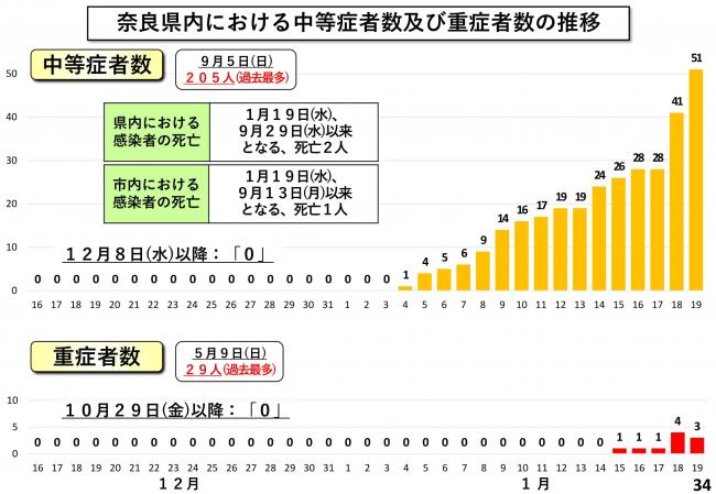 奈良県内における中等症者数及び重症者数の推移