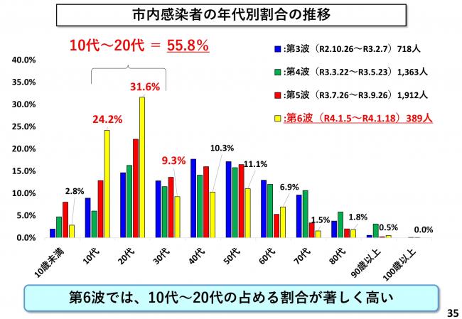 市内感染者の年代別割合の推移