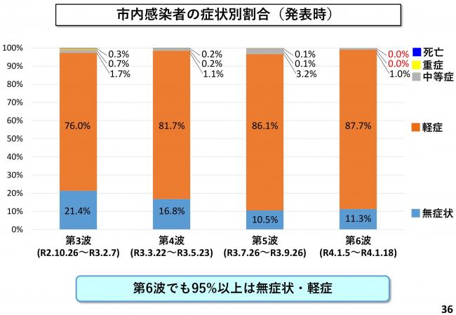 市内感染者の症状別割合