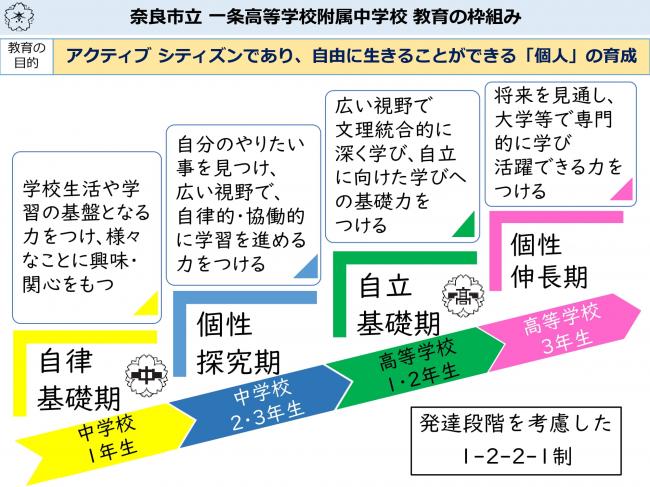 奈良市立 一条高等学校附属中学校 教育の枠組み