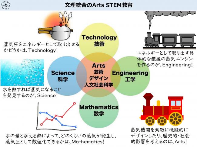 Arts STEM教育