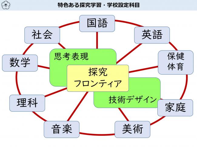 特色ある探究学習・学校設定科目