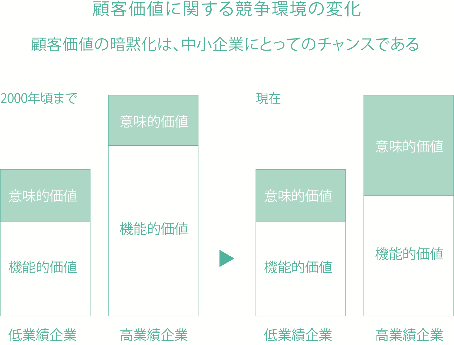 競争環境の変化