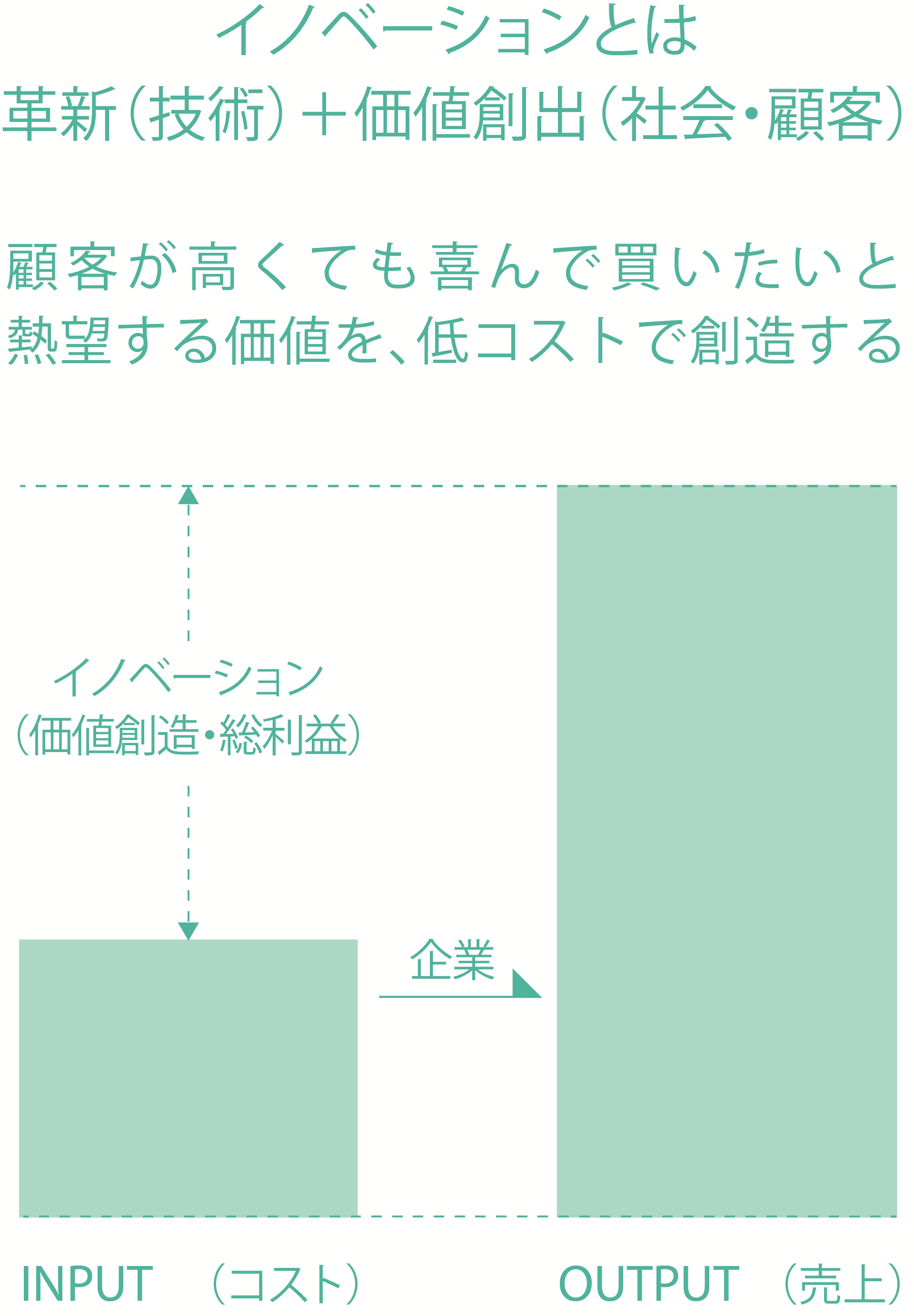 イノベーションとは