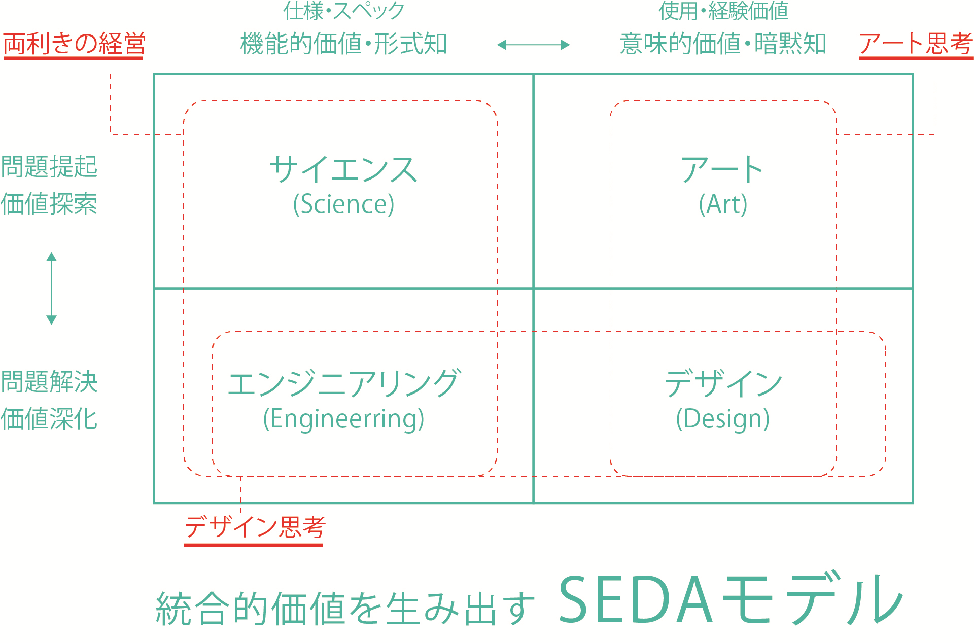 SEDAモデル