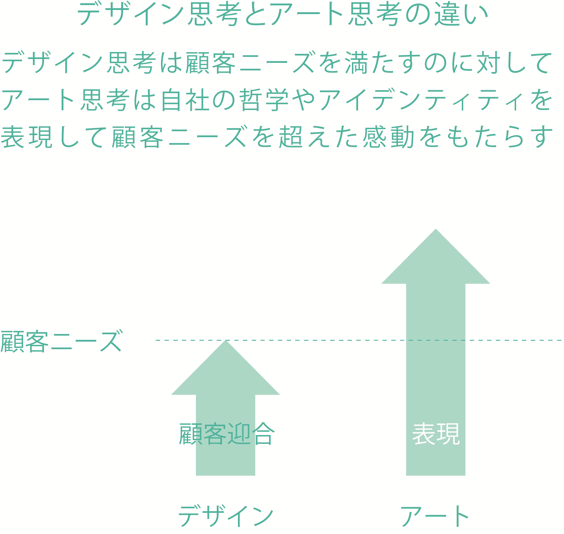 デザイン思考とアート思考の違い