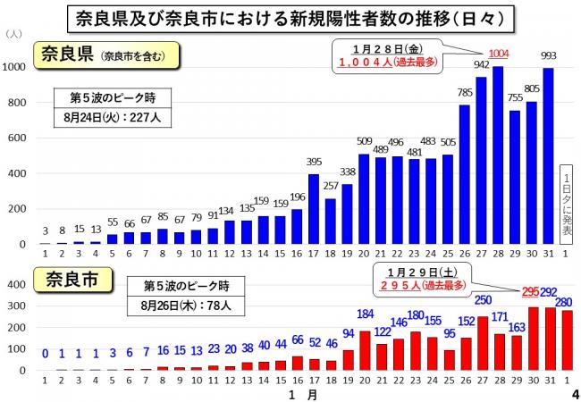 奈良県及び奈良市における新規陽性者数の推移(日々)