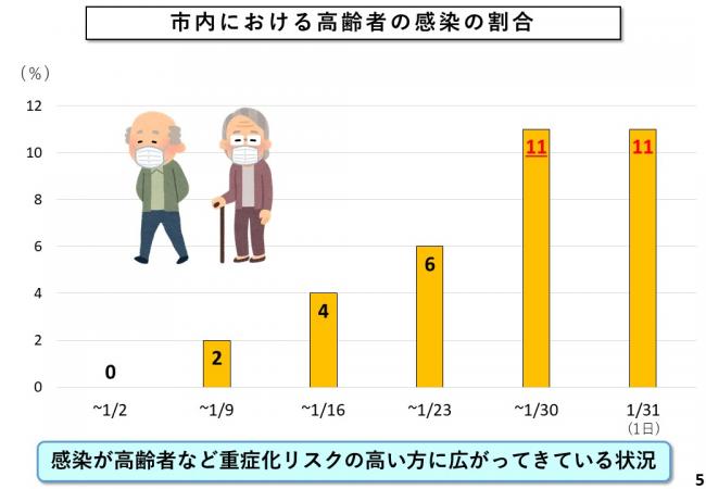 市内における高齢者の感染の割合
