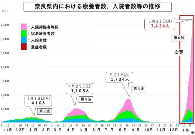 奈良県内における療養者数、入院者数等の推移