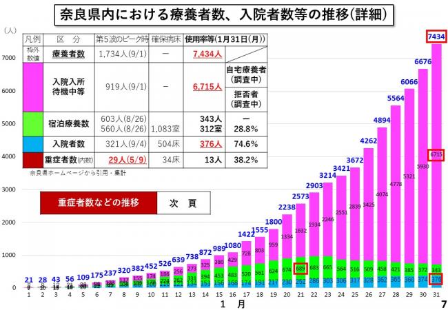 奈良県内における療養者数、入院者数等の推移(詳細)