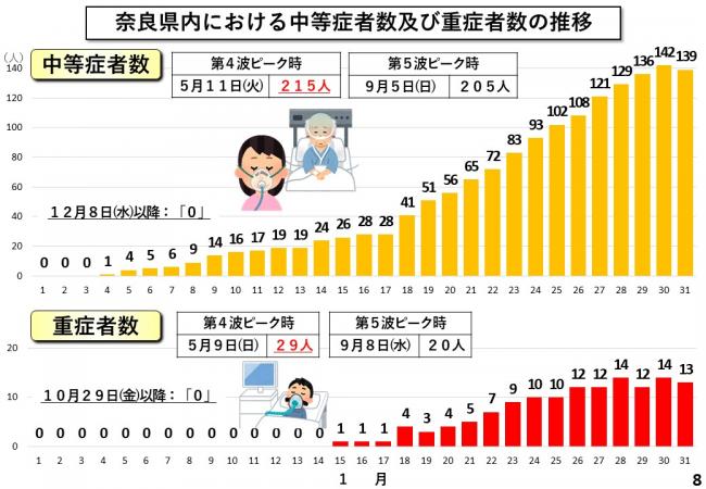 奈良県内における中等症者数及び重症者数の推移