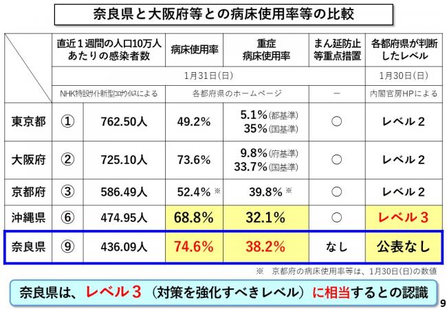 奈良県と大阪府等との病床使用率等の比較