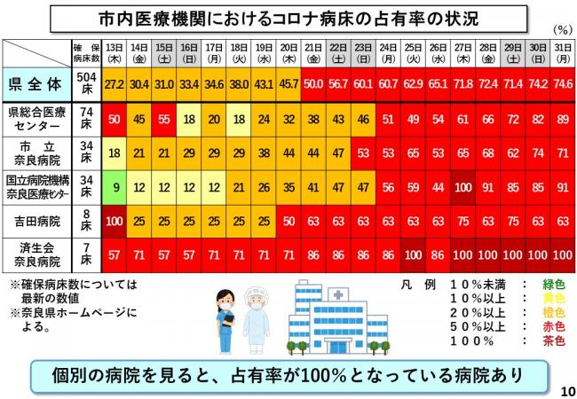 市内医療機関におけるコロナ病床の占有率の状況