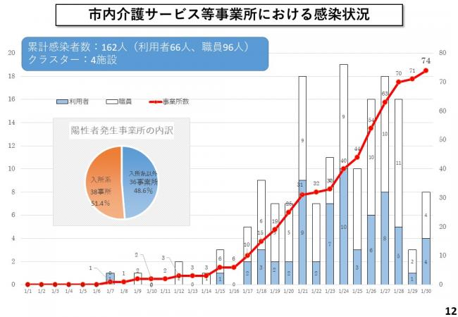 市内介護サービス等事業所における感染状況