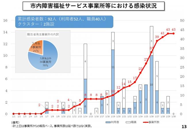 市内障害福祉サービス事業所等における感染状況