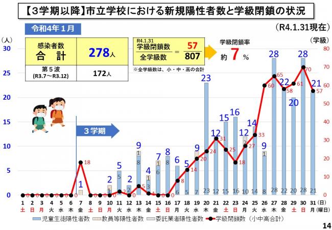 【3学期以降】市立学校における新規陽性者数と学級閉鎖の状況