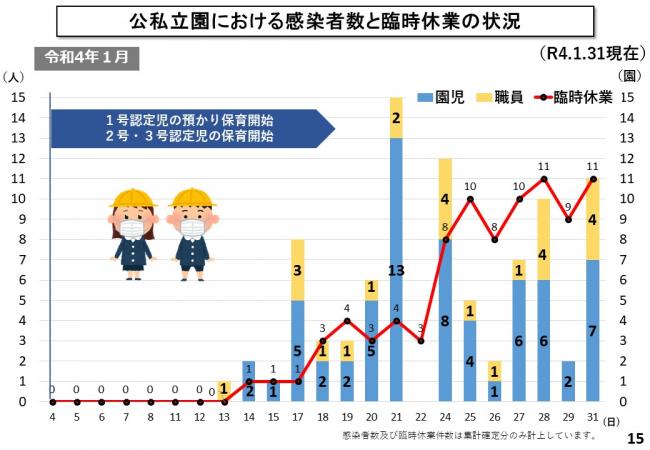 公私立園における感染者数と臨時休業の状況