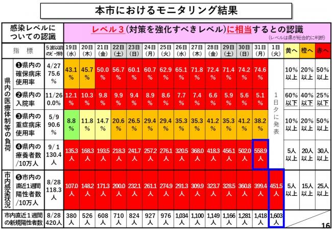 本市におけるモニタリング結果