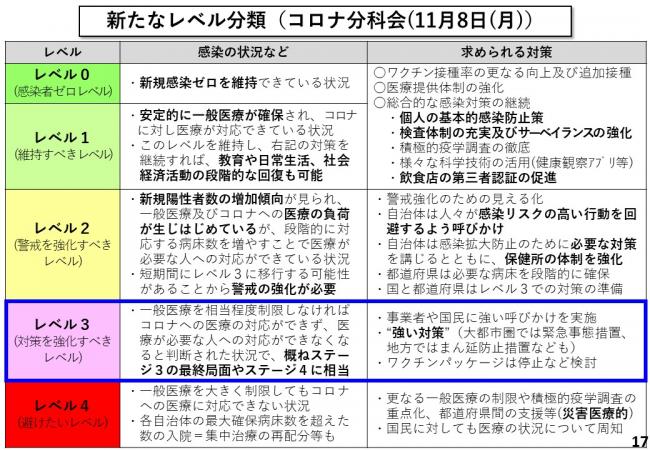 新たなレベル分類(コロナ分科会(11月8日(月曜日))