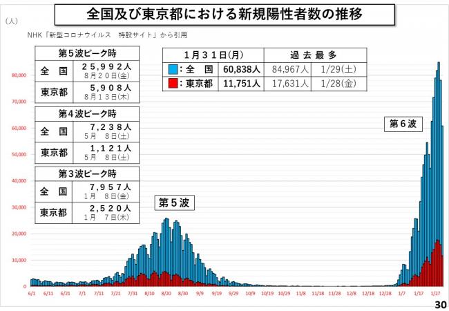 全国及び東京都における新規陽性者数の推移