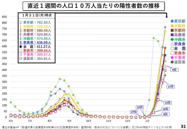 直近1週間の人口10万人当たりの陽性者数の推移