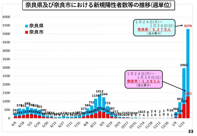 奈良県及び奈良市における新規陽性者数等の推移(週単位)