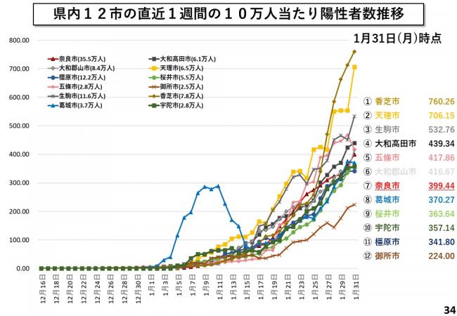 県内12市の直近1週間の10万人当たり陽性者数推移