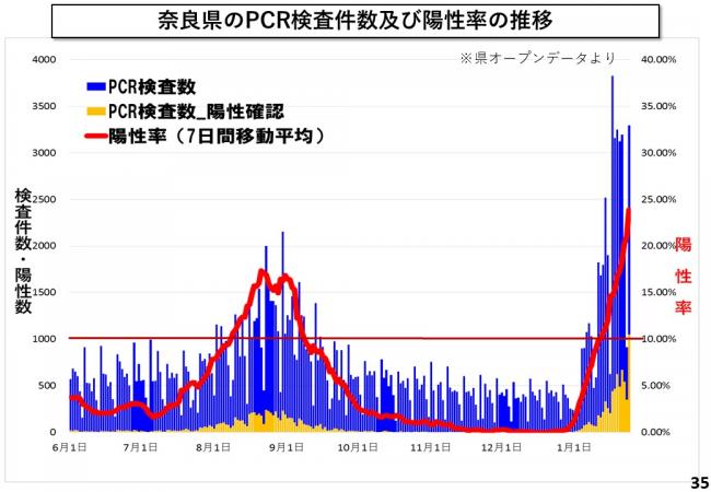 奈良県のPCR検査件数及び陽性率の推移