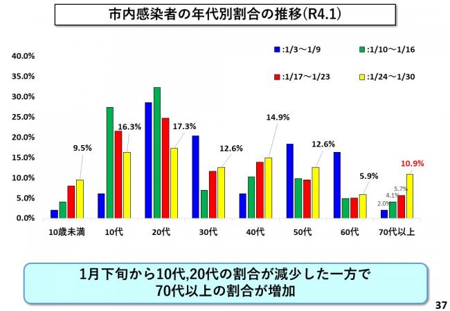市内感染者の年代別割合の推移(R4.1)