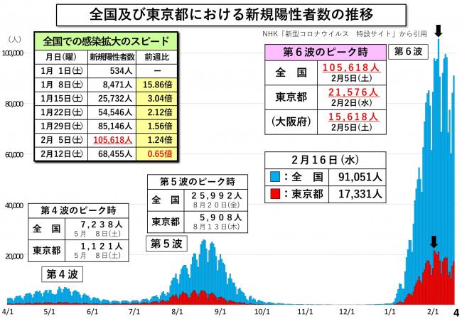 全国及び東京都における新規陽性者数の推移