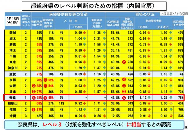 都道府県のレベル判断のための指標（内閣官房）