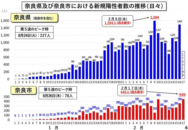 奈良県及び奈良市における新規陽性者数の推移（日々）