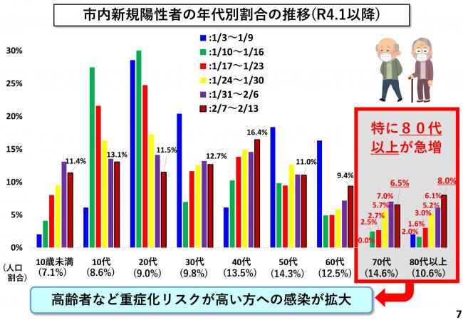 市内新規陽性者の年代別割合の推移(R4.1以降)