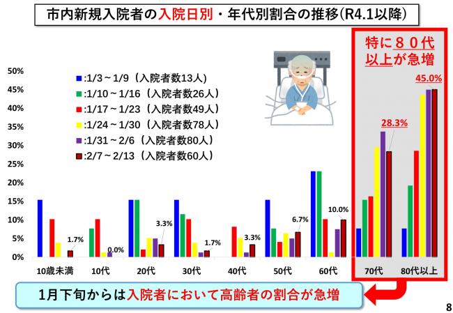 市内新規入院者の入院日別・年代別割合の推移(R4.1以降)