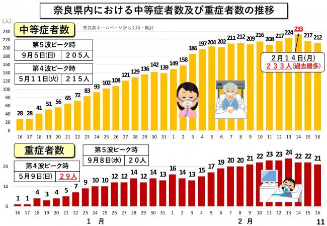 奈良県内における中等症者数及び重症者数の推移