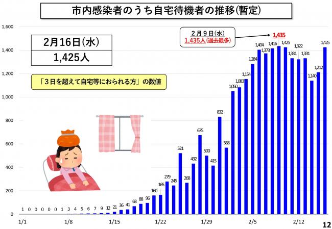 市内感染者のうち自宅待機者の推移(暫定)