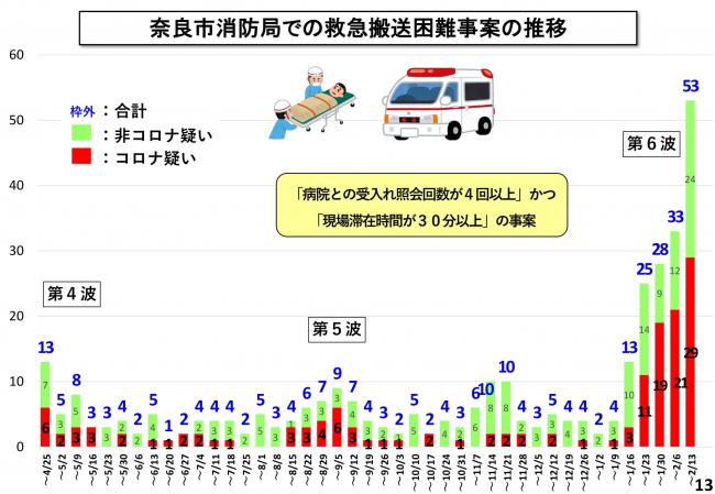 奈良市消防局での救急搬送困難事案の推移