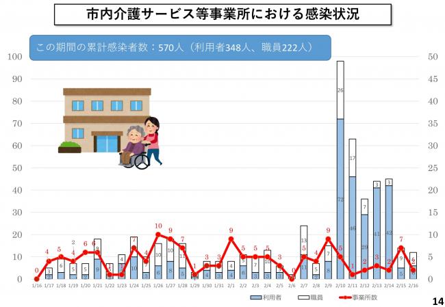 市内介護サービス等事業所における感染状況