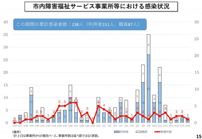 市内障害福祉サービス事業所等における感染状況