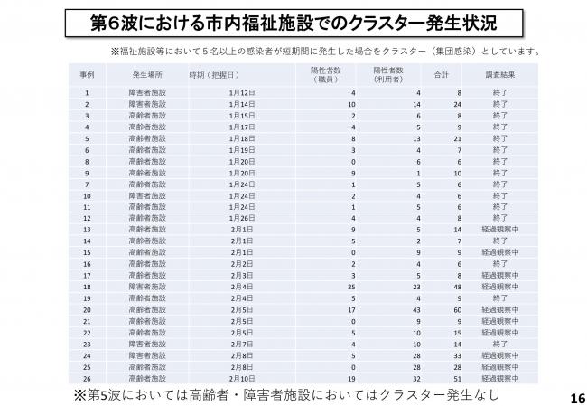 第6波における市内福祉施設でのクラスター発生状況