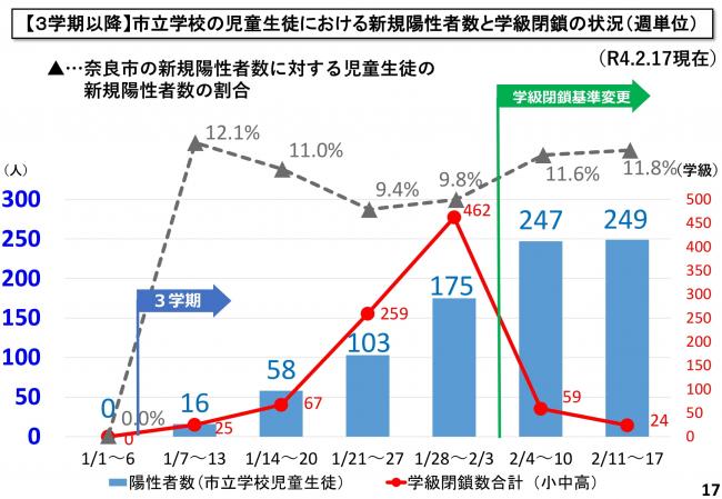 【3学期以降】市立学校の児童生徒における新規陽性者数と学級閉鎖の状況（週単位）