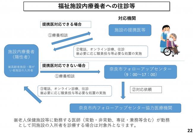 福祉施設内療養者への往診等