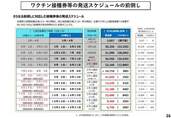 ワクチン接種券等の発送スケジュールの前倒し