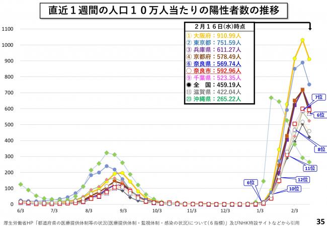 直近1週間の人口10万人当たりの陽性者数の推移