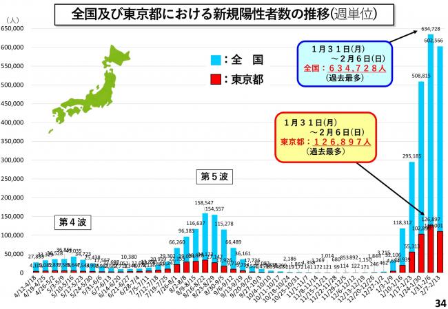 全国及び東京都における新規陽性者数の推移(週単位)