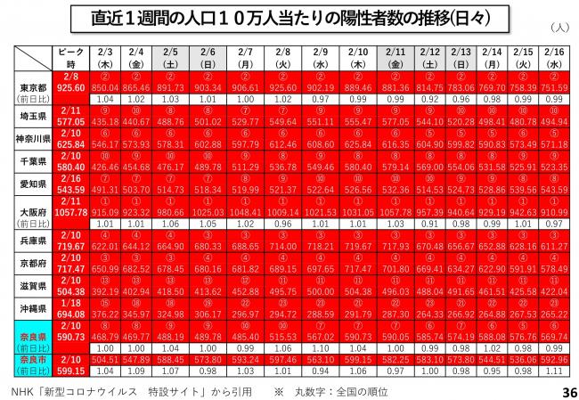 直近1週間の人口10万人当たりの陽性者数の推移(日々)