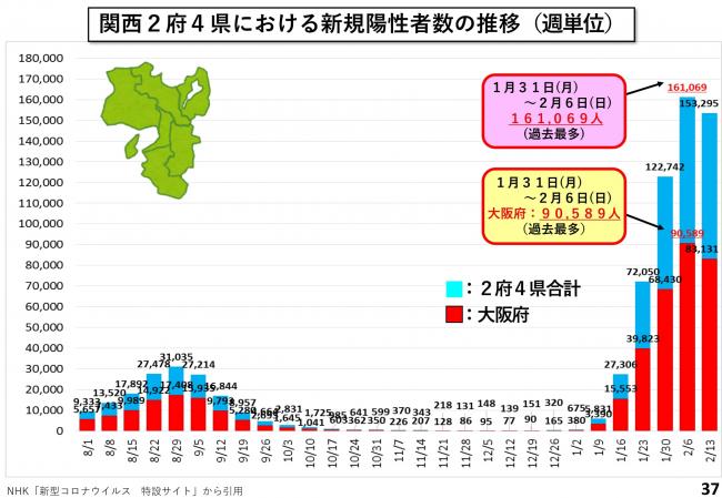関西2府4県における新規陽性者数の推移（週単位）